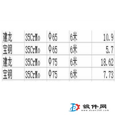 供應：35CrMo  65-75直徑