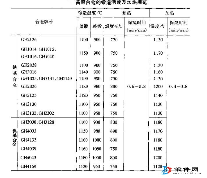 高溫合金鍛件的加熱規范
