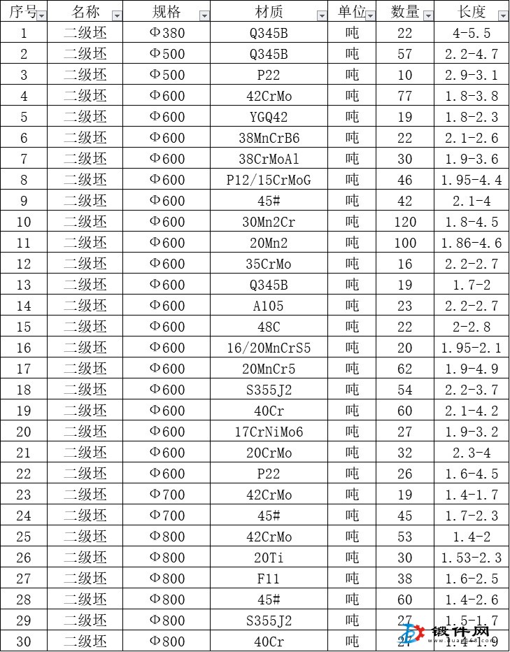 二級材料，頭尾坯