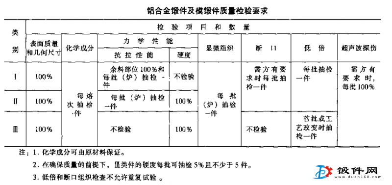 鋁合金、模鍛件質量檢驗要求