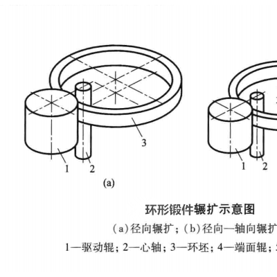 168鍛件網：環形鍛件輾擴工藝方式