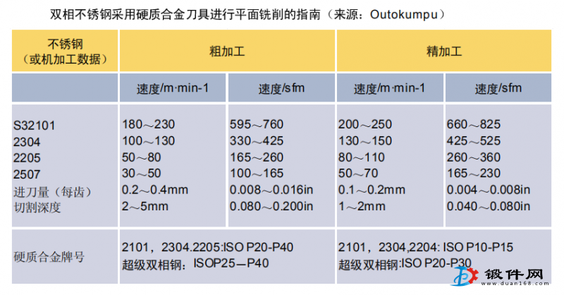 雙相不銹鋼鍛件銑削加工指南