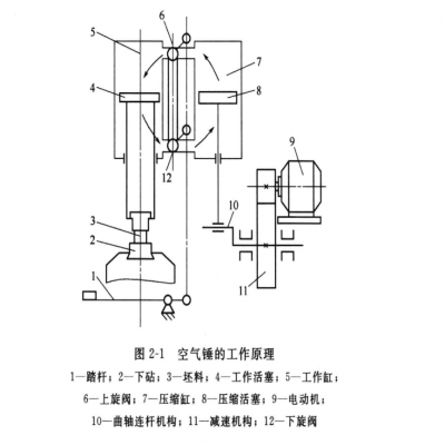 自由鍛設備之空氣錘